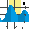 Tide chart for Patos Island, Washington on 2022/02/5