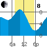 Tide chart for Patos Island, Washington on 2022/02/8