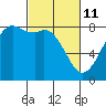 Tide chart for Patos Island, Washington on 2022/03/11