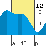 Tide chart for Patos Island, Washington on 2022/03/12