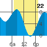 Tide chart for Patos Island, Washington on 2022/03/22