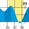 Tide chart for Patos Island, Washington on 2022/03/23