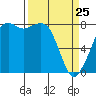 Tide chart for Patos Island, Washington on 2022/03/25
