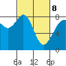 Tide chart for Patos Island, Washington on 2022/03/8