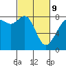 Tide chart for Patos Island, Washington on 2022/03/9
