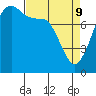 Tide chart for Patos Island, Washington on 2022/04/9