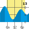 Tide chart for Patos Island, Washington on 2022/05/13