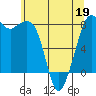Tide chart for Patos Island, Washington on 2022/05/19