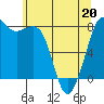 Tide chart for Patos Island, Washington on 2022/05/20