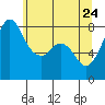 Tide chart for Patos Island, Washington on 2022/05/24