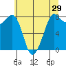 Tide chart for Patos Island, Washington on 2022/05/29