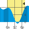 Tide chart for Patos Island, Washington on 2022/05/4