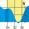 Tide chart for Patos Island, Washington on 2022/05/5