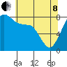 Tide chart for Patos Island, Washington on 2022/05/8