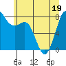 Tide chart for Patos Island, Washington on 2022/06/19
