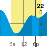 Tide chart for Patos Island, Washington on 2022/07/22