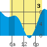 Tide chart for Patos Island, Washington on 2022/07/3