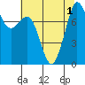 Tide chart for Patos Island, Washington on 2022/08/1