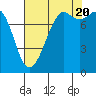 Tide chart for Patos Island, Washington on 2022/08/20