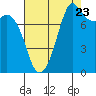 Tide chart for Patos Island, Washington on 2022/08/23