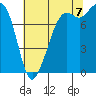 Tide chart for Patos Island, Washington on 2022/08/7