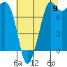 Tide chart for Patos Island, Washington on 2022/08/9