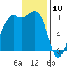 Tide chart for Patos Island, Washington on 2023/01/18