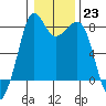 Tide chart for Patos Island, Washington on 2023/01/23