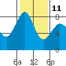 Tide chart for Patos Island, Washington on 2023/02/11