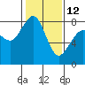 Tide chart for Patos Island, Washington on 2023/02/12