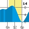 Tide chart for Patos Island, Washington on 2023/02/14