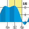 Tide chart for Patos Island, Washington on 2023/02/16