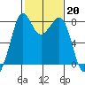 Tide chart for Patos Island, Washington on 2023/02/20