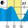 Tide chart for Patos Island, Washington on 2023/02/27