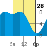 Tide chart for Patos Island, Washington on 2023/02/28