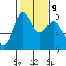 Tide chart for Patos Island, Washington on 2023/02/9