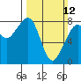 Tide chart for Patos Island, Washington on 2023/03/12