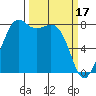 Tide chart for Patos Island, Washington on 2023/03/17