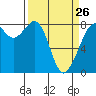 Tide chart for Patos Island, Washington on 2023/03/26