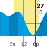 Tide chart for Patos Island, Washington on 2023/03/27