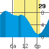 Tide chart for Patos Island, Washington on 2023/03/29