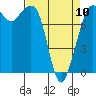 Tide chart for Patos Island, Washington on 2023/04/10