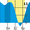 Tide chart for Patos Island, Washington on 2023/04/11