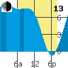 Tide chart for Patos Island, Washington on 2023/04/13