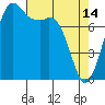 Tide chart for Patos Island, Washington on 2023/04/14