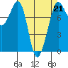 Tide chart for Patos Island, Washington on 2023/04/21