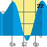 Tide chart for Patos Island, Washington on 2023/04/22