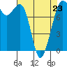 Tide chart for Patos Island, Washington on 2023/04/23
