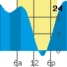 Tide chart for Patos Island, Washington on 2023/04/24