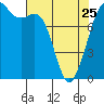 Tide chart for Patos Island, Washington on 2023/04/25